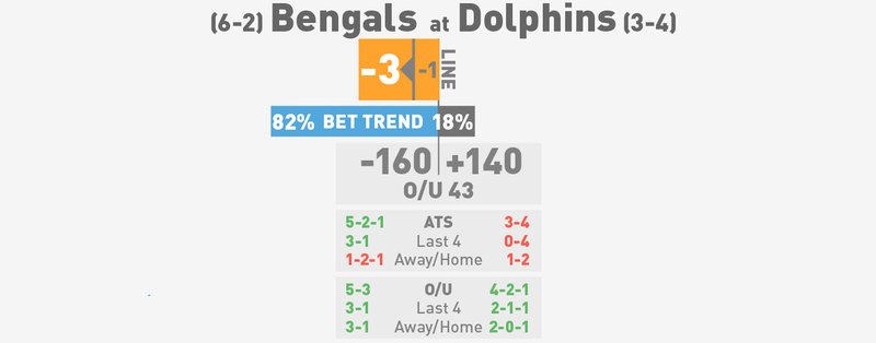 Illustration for article titled NFL Betting Lines, Visualized: Week 9 (Late Edition)